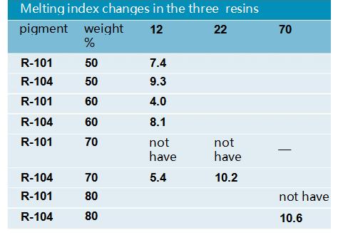 Properties of Chemours Ti Pure R 104